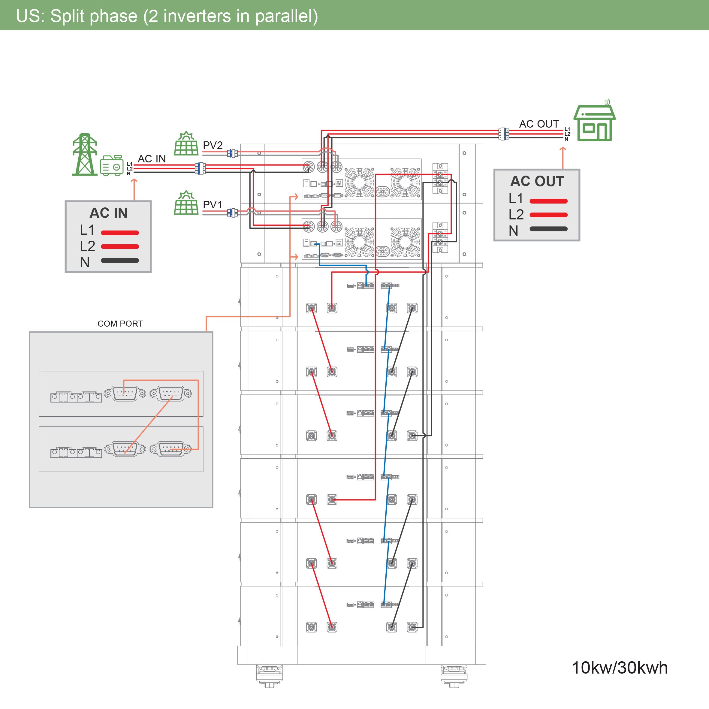 11KW OMO All-In-One Customizable Stacking Inverter/Battery System 120/240 11000W Total Inverter Output + 30.72K Lithium Battery + 11KW Solar Roof Mount